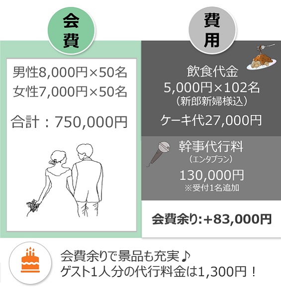 結婚式二次会の幹事代行 司会代行なら 2次会エンタ